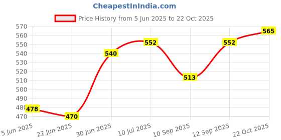 flipkart.com FINGERS U2.0 Quadrant USB Hub Price History Graph from 5 Jun 2025 to 22 Oct 2025