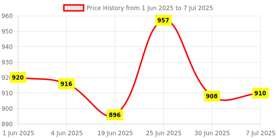 flipkart.com FINGERS Velvet Combo – Rangeela Series Wired USB Standard Desktop Keyboard Compatible with Desktop, Laptop, Mac Easy to Use,Plug and Play,Quick, Comfy Durable body Price History Graph from 1 Jun 2025 to 7 Jul 2025