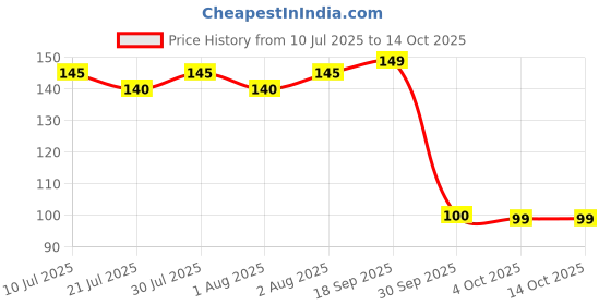 flipkart.com beebaby Fingers Water Filled Teether with Carry Case, Cooling Teether, BPA free 3M+ Teether beebaby Price History Graph from 10 Jul 2025 to 14 Oct 2025