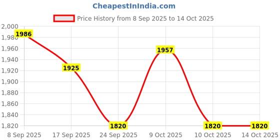 flipkart.com fingertip 1.25 L Copper Water Jug fingertip Price History Graph from 8 Sep 2025 to 14 Oct 2025