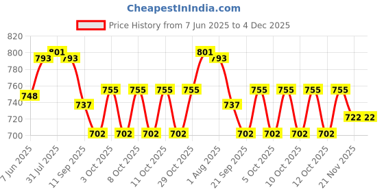 flipkart.com fingertip 1.8 LITTER FLOWER JUG + 06 PARI GLASS 400 ML EACH CAPACITY (PACK OF 7) Jug Glass Set fingertip Price History Graph from 7 Jun 2025 to 4 Dec 2025