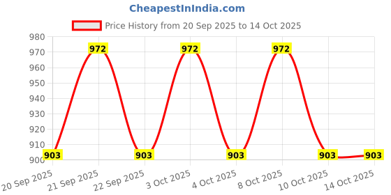 flipkart.com fingertip 1Liter Copper Jug 2 Glass 250 ML Jug Glass Set fingertip Price History Graph from 20 Sep 2025 to 13 Oct 2025