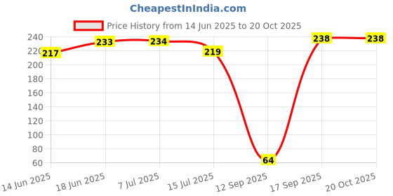 flipkart.com fingertip Chrome Finish Towel Holder SILVER Towel Holder fingertip Price History Graph from 14 Jun 2025 to 20 Oct 2025