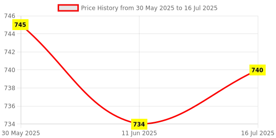 flipkart.com FINGERTIP Digital Pulse Oximeter Pulse Oximeter Price History Graph from 30 May 2025 to 16 Jul 2025