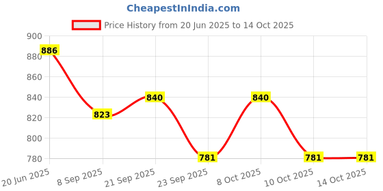 flipkart.com fingertip Laser Floral Design Combo of 2 Litre steel water jug with Lid and 6 Glasses Jug Glass Set fingertip Price History Graph from 20 Jun 2025 to 14 Oct 2025