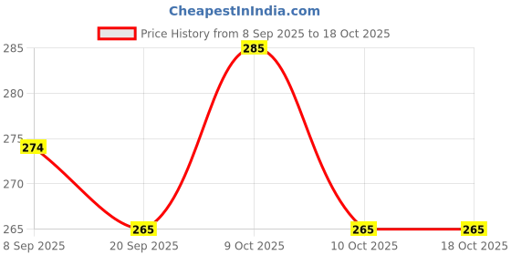 flipkart.com fingertip Pack of 5 Stainless Steel Dinner Set fingertip Price History Graph from 8 Sep 2025 to 18 Oct 2025