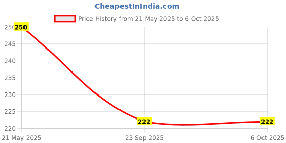 flipkart.com fingo brain NT_1 fingo brain Price History Graph from 21 May 2025 to 6 Oct 2025
