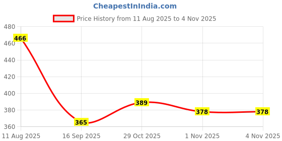flipkart.com finifab Black, Gold Men & Women Shoulder Bag USB charging bag Charging backpack with power bank Tech port Backpack finifab Price History Graph from 11 Aug 2025 to 2 Nov 2025