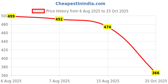 flipkart.com finifab Clear, Black Men & Women Sling Bag Unisex Side Bag With Inbuilt Charging Port finifab Price History Graph from 6 Aug 2025 to 25 Oct 2025