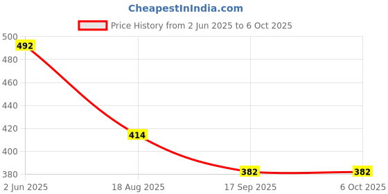 flipkart.com finifab Rechargeable Torch with Long Range Focus Light and Long Hours Torch finifab Price History Graph from 2 Jun 2025 to 5 Oct 2025