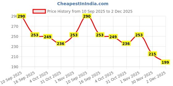 flipkart.com finifab Unbreakable Water Bottle 1L with MotivationaL finifab Price History Graph from 10 Sep 2025 to 2 Dec 2025
