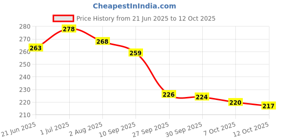flipkart.com finifab Water Bottle with Measurement Markings | BPA-Free Straw Bottle for Kids & Adults 1000 ml Water Bottle finifab Price History Graph from 21 Jun 2025 to 12 Oct 2025