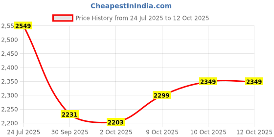 flipkart.com finior 3 Wheel Inline Skates Skating Shoes for Boys and Girls In-line Skates - Size Free UK finior Price History Graph from 24 Jul 2025 to 12 Oct 2025