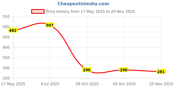 flipkart.com finiox by inbath 4 Inches Round Overhead Shower For Bathroom Fixed Mount finiox by inbath Price History Graph from 17 May 2025 to 20 Nov 2025