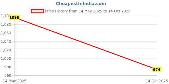 flipkart.com finiox by inbath 5x5 Inches Multi Function Overhead Shower For Bathroom| No Arm Included| Fixed Mount finiox by inbath Price History Graph from 14 May 2025 to 14 Oct 2025