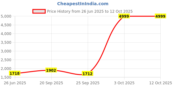 flipkart.com finis Swim Ear Plug finis Price History Graph from 26 Jun 2025 to 12 Oct 2025