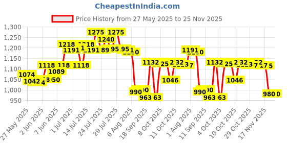 flipkart.com finishfiree FINISH FIRE 4KG ABC PORTABLE Fire Extinguisher Mount finishfiree Price History Graph from 27 May 2025 to 24 Nov 2025