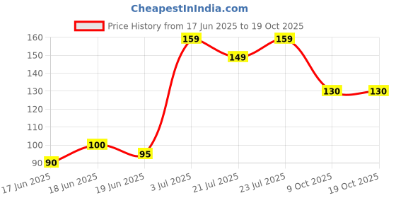flipkart.com faces canada Finish Foundation | Lightweight | Anti-Ageing | Flawless Finish Foundation faces canada Price History Graph from 17 Jun 2025 to 18 Oct 2025