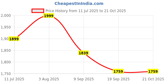flipkart.com sea shore Finish Tabletop Vessel Sink Basin For Bathroom WB152023 Vessel Sink sea shore Price History Graph from 11 Jul 2025 to 21 Oct 2025