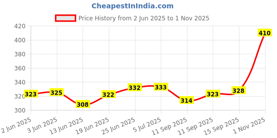 flipkart.com the vintage journal Finished Leather Compass Embossed Journal With 100% Recycled Handmade Paper A5 Diary Un-ruled 200 Pages the vintage journal Price History Graph from 2 Jun 2025 to 1 Nov 2025