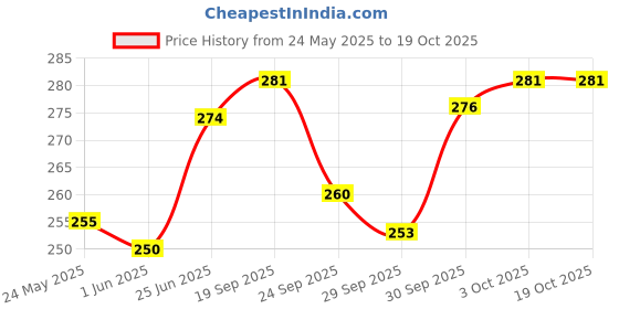 flipkart.com craft club Finished Leather Journal With 100% Handmade Paer A5 Diary Unruled 200 Pages craft club Price History Graph from 24 May 2025 to 18 Oct 2025