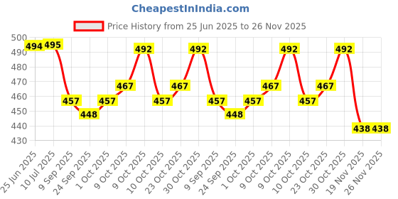 flipkart.com the vintage journal Finished Leather Journal With 100% Recycled Handmade Paper A5 Journal Plain 200 Pages the vintage journal Price History Graph from 25 Jun 2025 to 26 Nov 2025