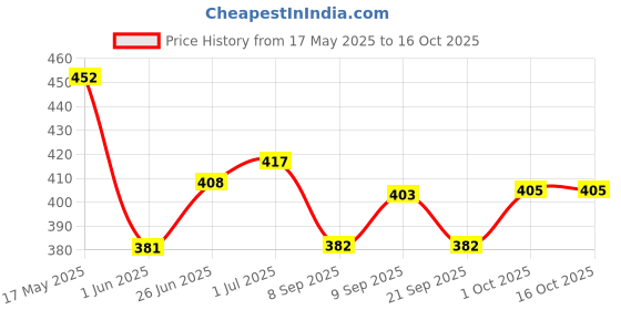 flipkart.com craft club Finished Leather Journal With Antique Paper A5 Diary Unruled 200 Pages craft club Price History Graph from 17 May 2025 to 16 Oct 2025