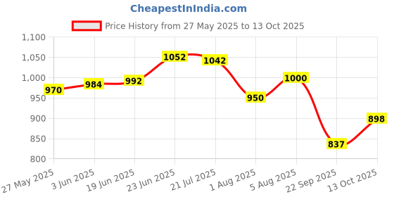 flipkart.com finishfire 2KG Portable Fire Extinguisher Mount finishfire Price History Graph from 27 May 2025 to 13 Oct 2025