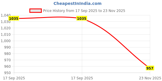 flipkart.com finishfire 4 KG ABC Fire Extinguisher Mount finishfire Price History Graph from 17 Sep 2025 to 23 Nov 2025