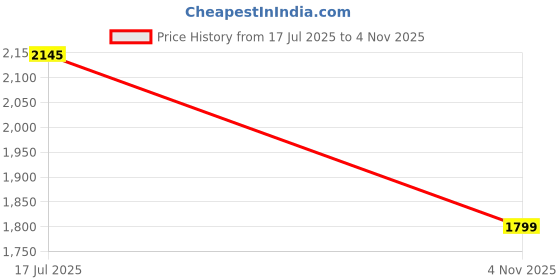 flipkart.com finishfire 9 KG ABC Fire Extinguisher Mount finishfire Price History Graph from 17 Jul 2025 to 4 Nov 2025