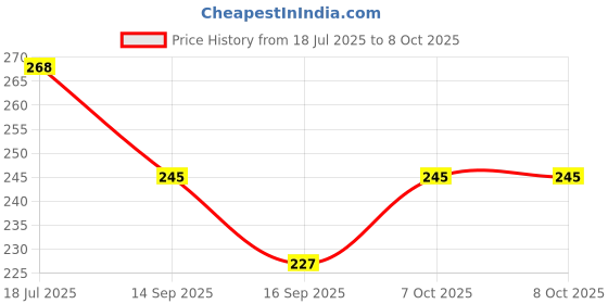 flipkart.com finishfire A1FFFSTOP Fire Extinguisher Mount finishfire Price History Graph from 18 Jul 2025 to 7 Oct 2025