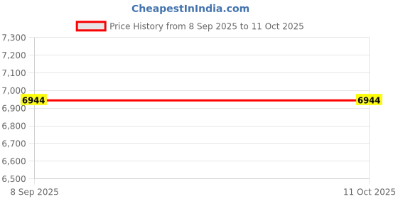 flipkart.com finishfire ABCSS0601 Fire Extinguisher Mount finishfire Price History Graph from 8 Sep 2025 to 10 Oct 2025
