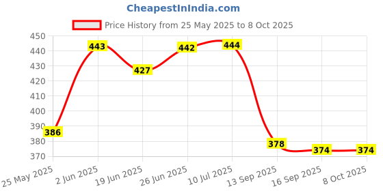 flipkart.com finishfire FBAABC 1.3 Fire Extinguisher Mount finishfire Price History Graph from 25 May 2025 to 8 Oct 2025