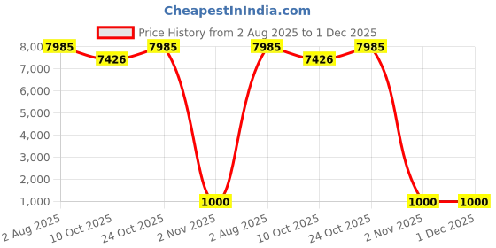 flipkart.com finishfire HFC227ABC02 Fire Extinguisher Mount finishfire Price History Graph from 2 Aug 2025 to 30 Nov 2025