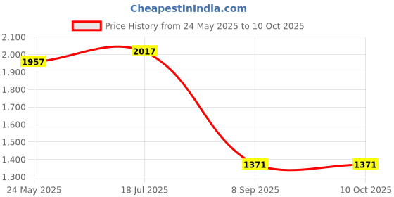 flipkart.com finishfire WC0209 FIRE EXTINGUISHERS Fire Extinguisher Mount finishfire Price History Graph from 24 May 2025 to 9 Oct 2025