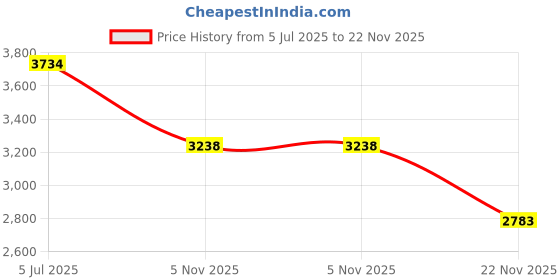 flipkart.com finishfiree 2 KG C02 FIRE EXTINGUISHER Fire Extinguisher Mount finishfiree Price History Graph from 5 Jul 2025 to 22 Nov 2025