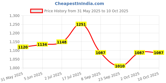 flipkart.com finishfiree 4 KG DCP CARTRIDGE TYPE Fire Extinguisher Mount finishfiree Price History Graph from 31 May 2025 to 10 Oct 2025
