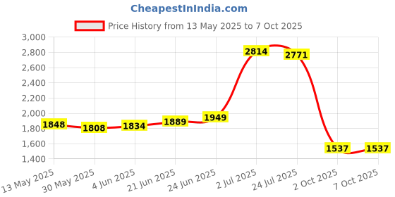flipkart.com finishfiree 9 KG DCP CARTRIDGE TYPE Fire Extinguisher Mount finishfiree Price History Graph from 13 May 2025 to 7 Oct 2025