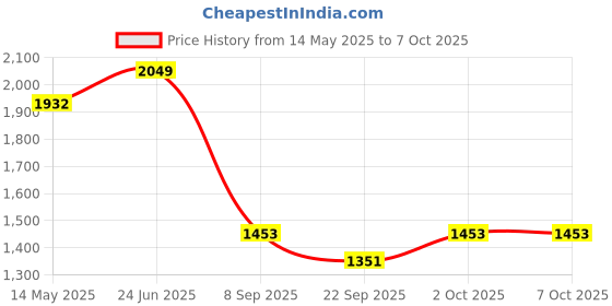 flipkart.com finishfiree 9KG ABC Fire Extinguisher Mount finishfiree Price History Graph from 14 May 2025 to 7 Oct 2025