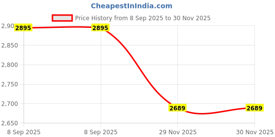 flipkart.com finishfiree 9KG BC Dry powder Fire Extinguisher Mount finishfiree Price History Graph from 8 Sep 2025 to 29 Nov 2025