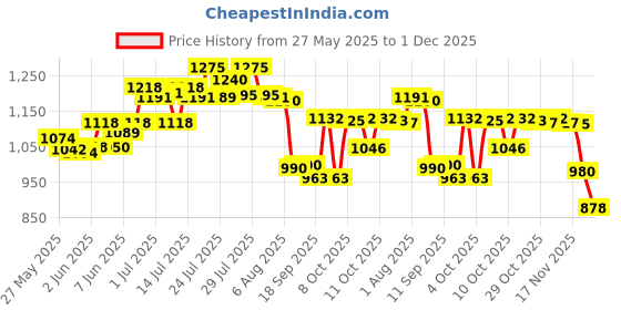 flipkart.com finishfiree FINISH FIRE 4KG ABC PORTABLE Fire Extinguisher Mount finishfiree Price History Graph from 27 May 2025 to 1 Dec 2025