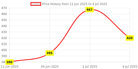 flipkart.com lotus herbals Finishing MAKE-UP Fixer Primer - 70 ml lotus herbals Price History Graph from 11 Jun 2025 to 4 Jul 2025