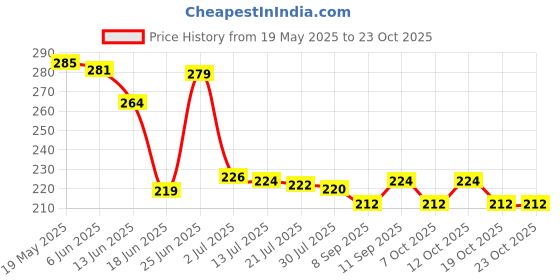 flipkart.com zuvilika Finishing Touch Flawless Pedi Electronic Tool zuvilika Price History Graph from 19 May 2025 to 23 Oct 2025
