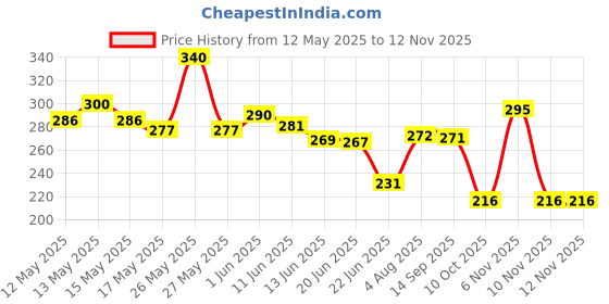 flipkart.com mantraexport Finishing Touch Flawless Pedi Electronic Tool File and Callus Remover, Pedicure mantraexport Price History Graph from 12 May 2025 to 12 Nov 2025