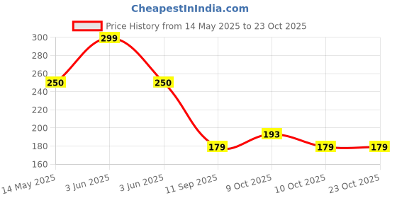 flipkart.com bovzox Finishing Touch Flawless Pedi Electronic Tool File and Callus Remover, Pedicure bovzox Price History Graph from 14 May 2025 to 23 Oct 2025