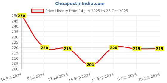 flipkart.com enrics Finishing Touch Pedi Electronic Tool File and Callus Remover, Pedicure enrics Price History Graph from 14 Jun 2025 to 23 Oct 2025