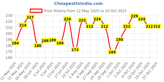 flipkart.com eybee Finishing Touch Professional Pedicure Electronic Tool and Scubber of Foot eybee Price History Graph from 12 May 2025 to 24 Oct 2025