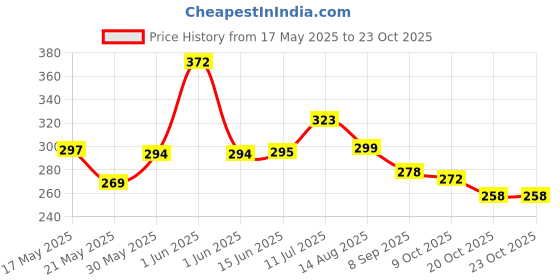 flipkart.com kgbtreads Finishing Touch Professional Pedicure Electronic Tool File and Callus Remover kgbtreads Price History Graph from 17 May 2025 to 23 Oct 2025
