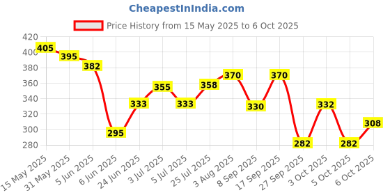 flipkart.com lotus make - up Finishup Make-up Fixer Primer- 70 ml lotus make - up Price History Graph from 15 May 2025 to 6 Oct 2025