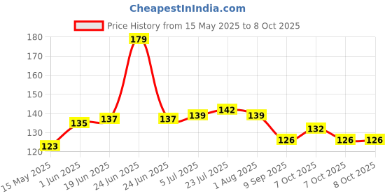 flipkart.com finiviva 10 ml Manual Ice Cream Maker finiviva Price History Graph from 15 May 2025 to 8 Oct 2025